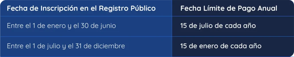 Tabla con fechas y plazos de pago para el año 2026 Panamá
