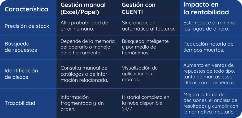 Tabla de ventajas de contar con un software y dejar atrás el Excel y las libretas