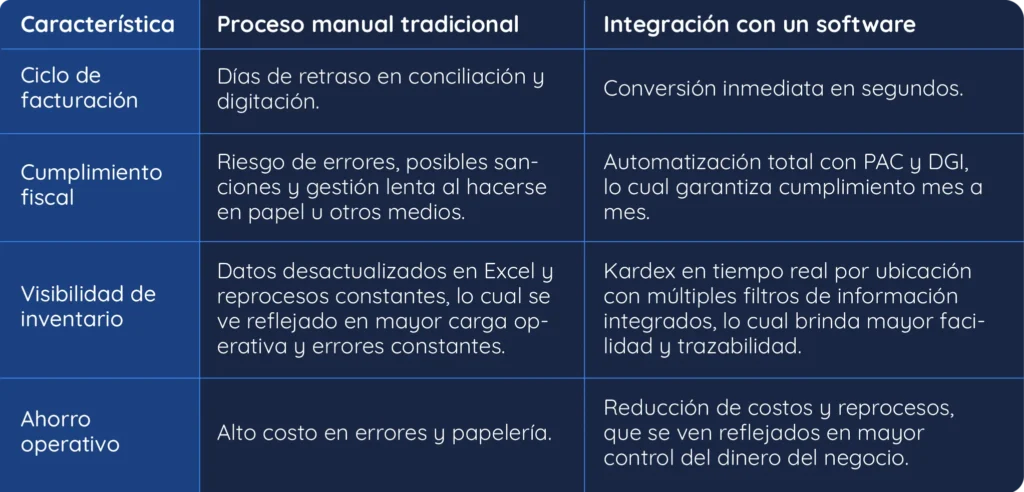 Procesos manuales vs. la implementación de un software para distribuidoras