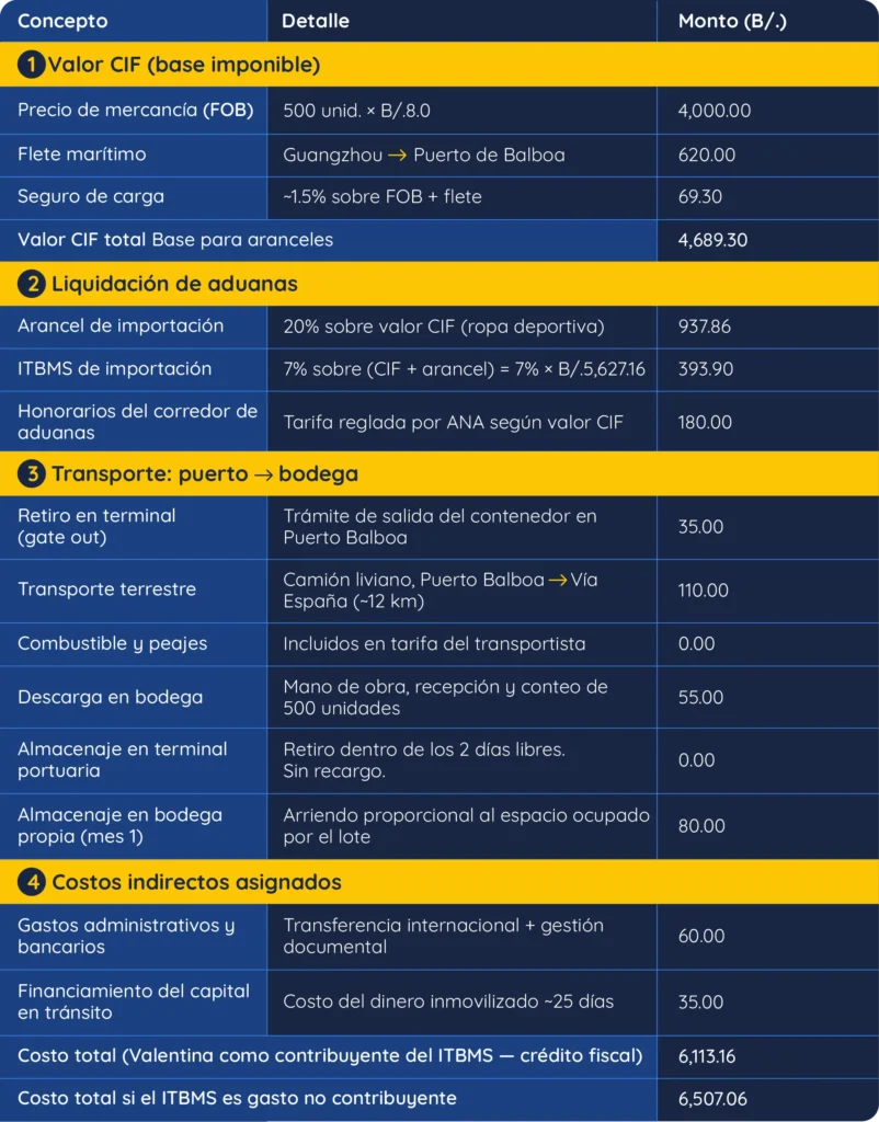 Tabla sobre cómo calcular el costo de un producto importado