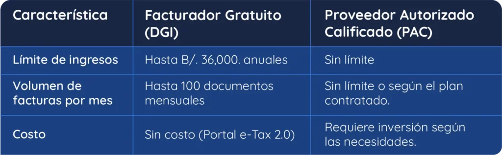 Comparativa del proceso gratuito y el uso del PAC