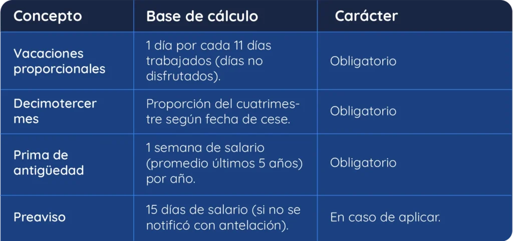 Liquidación de contrato de trabajo