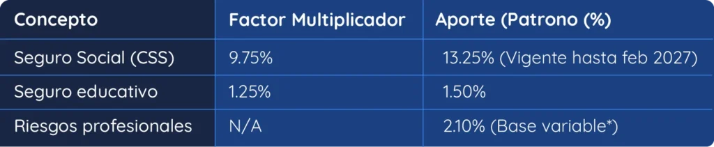 Porcentajes de retención 2026: Seguro Social y Seguro Educativo