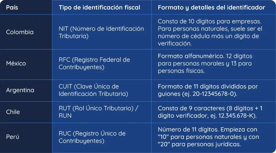 Configuración de la factura electrónica para ventas internacionales
