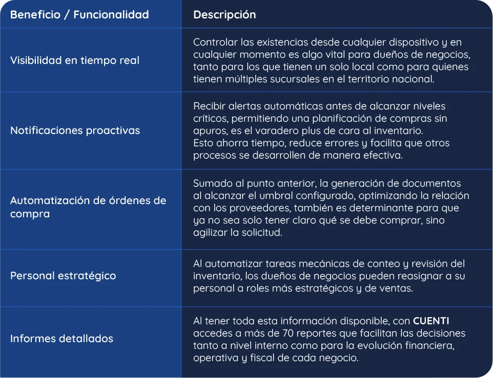 Automatiza tus alertas de compras con el sistema inteligente de inventarios de Cuenti