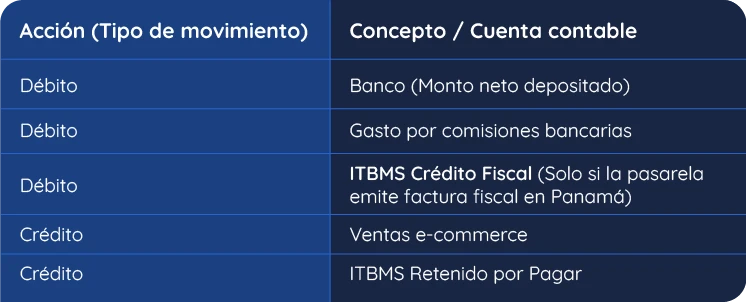 Asientos contables, tipo de movimiento y cuenta contable