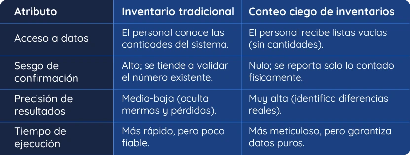 Qué es el conteo ciego y por qué supera al inventario tradicional