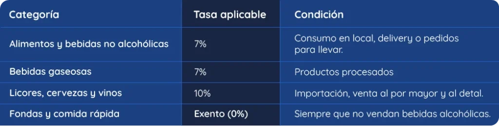 El cobro del ITBMS (7%) en alimentos y bebidas: ¿Cuándo aplica y cuándo no?