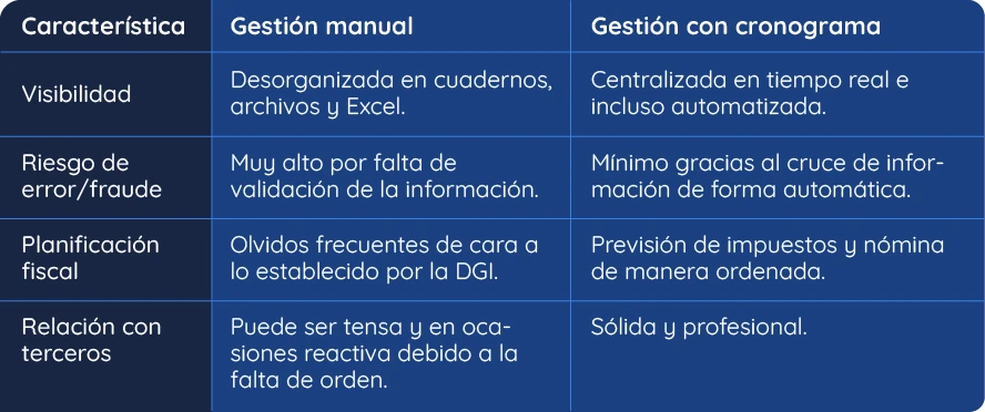 Gestión de cuentas por pagar: Manual vs. Optimizada