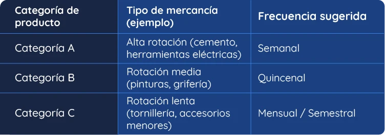 Guía práctica de 4 pasos para realizar inventarios cíclicos sin cerrar las puertas de tu negocio