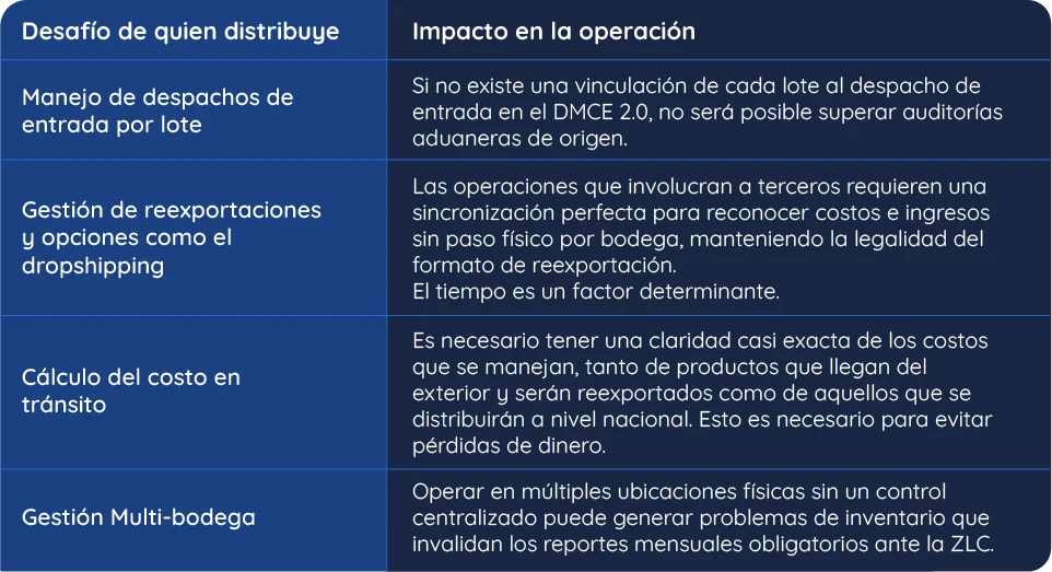 Control de lotes, reexportaciones y aranceles de entrada