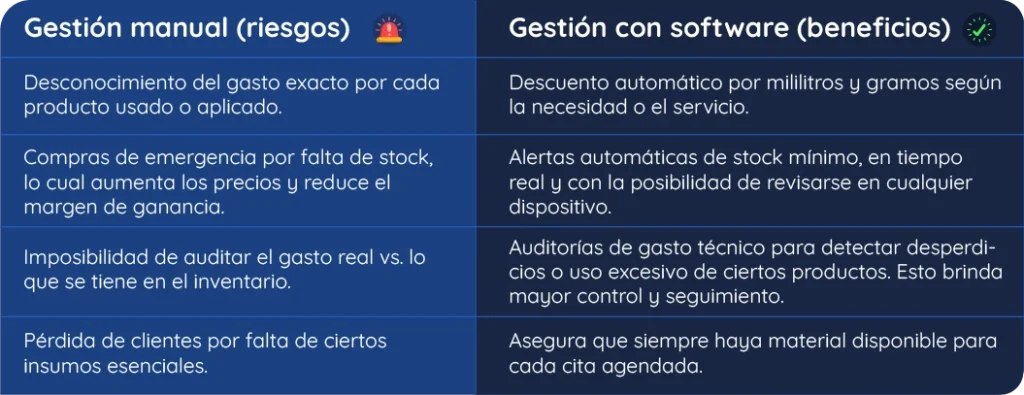 Riesgos de la gestión manual y beneficios del uso de un software