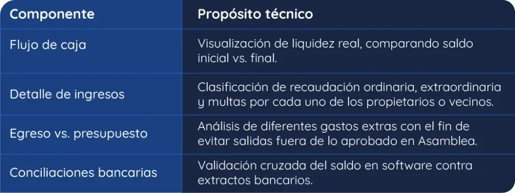 Administración de propiedad horizontal: Elaboración de reportes de ingresos y egresos para mayor transparencia