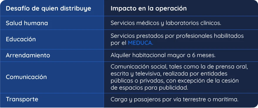 Tabla sobre exenciones del ITBMS en servicios profesionales.