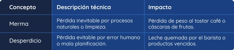 Tabla sobre cómo calcular la merma y el desperdicio de materia prima para proteger tu margen