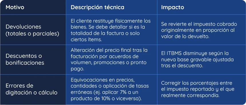 Tabla con motivos válidos para anular o modificar una factura (Devoluciones, descuentos o errores de digitación)