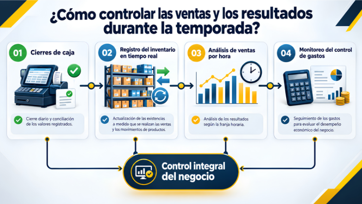 Cómo preparar un restaurante para temporada alta: Descripción infográfica de aspectos claves para el control de las ventas.
